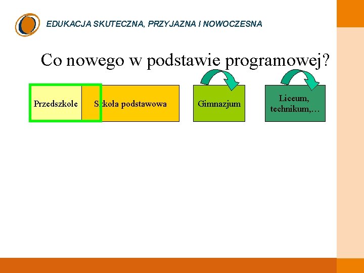 EDUKACJA SKUTECZNA, PRZYJAZNA I NOWOCZESNA Co nowego w podstawie programowej? czerwiec 2008 Przedszkole Szkoła