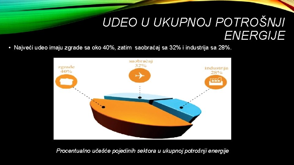 UDEO U UKUPNOJ POTROŠNJI ENERGIJE • Najveći udeo imaju zgrade sa oko 40%, zatim