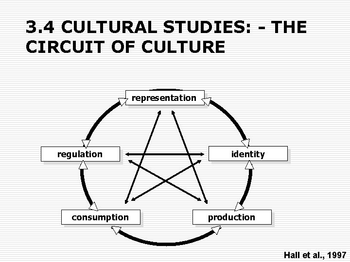 3. 4 CULTURAL STUDIES: - THE CIRCUIT OF CULTURE representation regulation consumption identity production