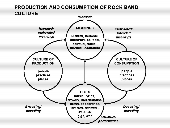 PRODUCTION AND CONSUMPTION OF ROCK BAND CULTURE ‘Content’ Intended/ elaborated meanings MEANINGS identity, hedonic,