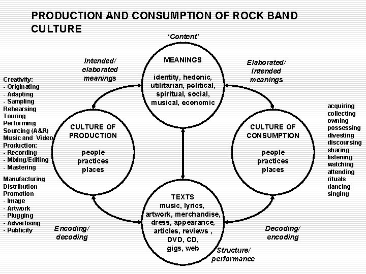 PRODUCTION AND CONSUMPTION OF ROCK BAND CULTURE ‘Content’ Creativity: - Originating - Adapting -