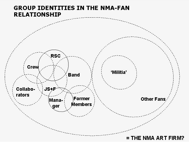 GROUP IDENTITIES IN THE NMA-FAN RELATIONSHIP RSC Crew Band Collaborators ‘Militia’ JS+F Manager Former