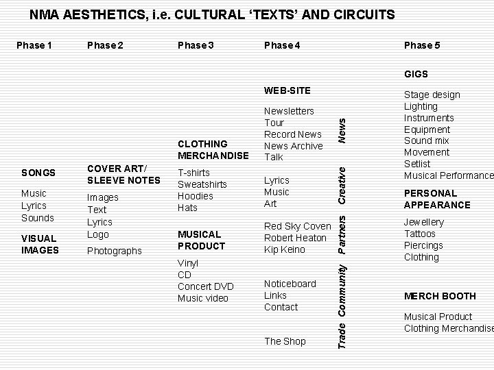 NMA AESTHETICS, i. e. CULTURAL ‘TEXTS’ AND CIRCUITS Phase 1 Phase 2 Phase 3