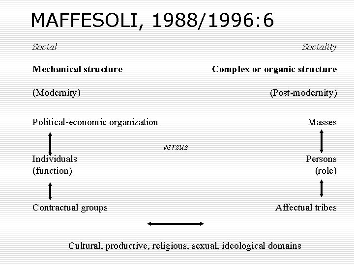 MAFFESOLI, 1988/1996: 6 Sociality Mechanical structure Complex or organic structure (Modernity) (Post-modernity) Political-economic organization