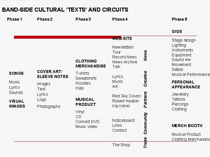 BAND-SIDE CULTURAL ‘TEXTS’ AND CIRCUITS Phase 1 Phase 2 Phase 3 Phase 4 Phase