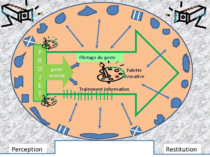 P R O J E T Perception Pilotage du geste mental Palette évocative Traitement