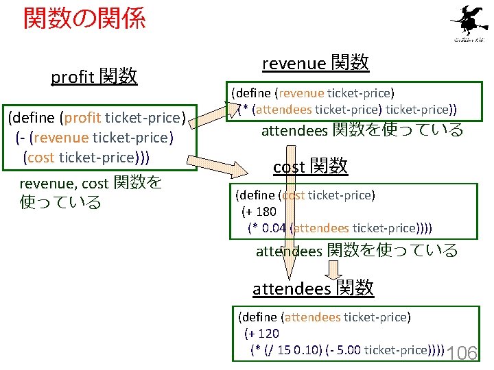 関数の関係 profit 関数 (define (profit ticket-price) (- (revenue ticket-price) (cost ticket-price))) revenue, cost 関数を