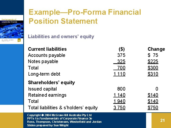 Example—Pro-Forma Financial Position Statement Liabilities and owners’ equity Current liabilities Accounts payable Notes payable