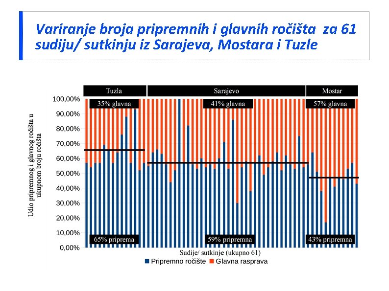 Variranje broja pripremnih i glavnih ročišta za 61 sudiju/ sutkinju iz Sarajeva, Mostara i