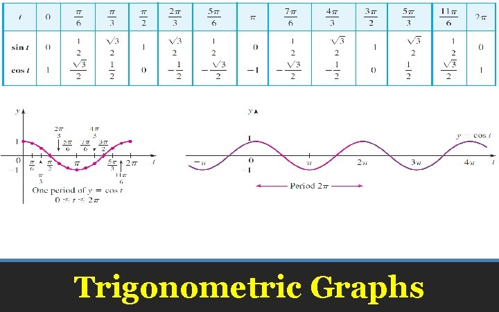 Trigonometric Graphs 