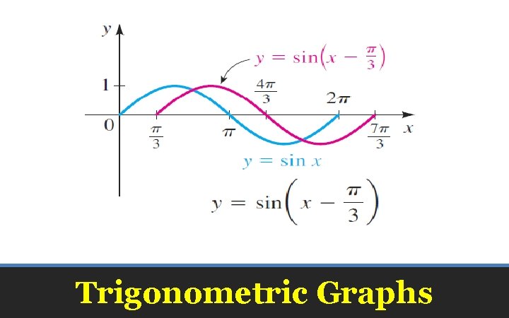Trigonometric Graphs 