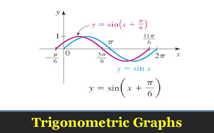 Trigonometric Graphs 