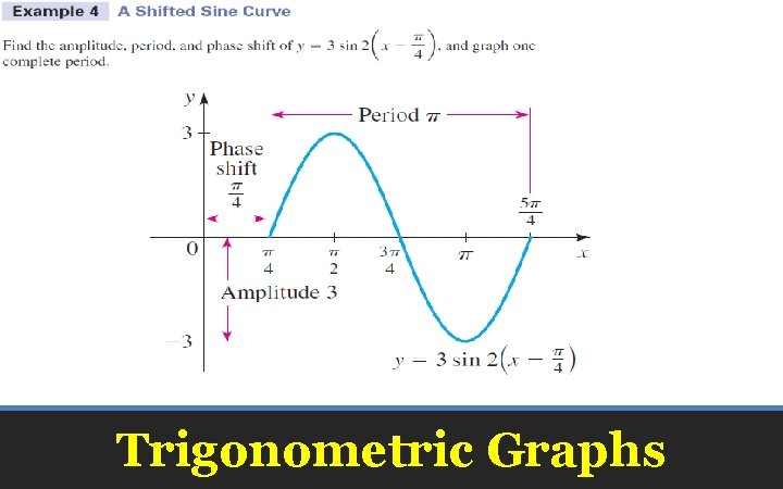 Trigonometric Graphs 