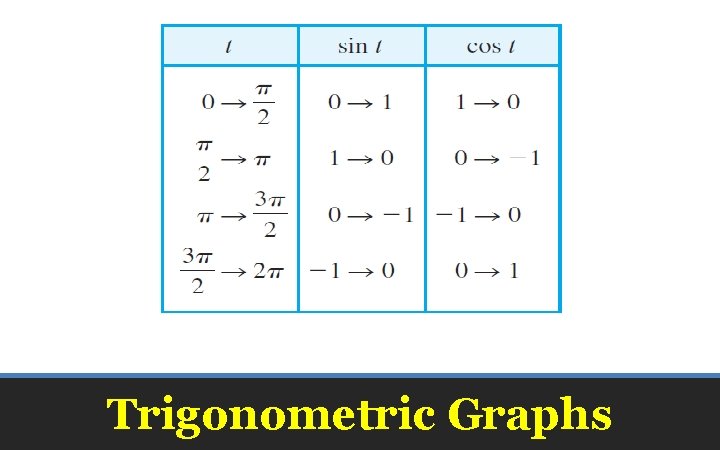 Trigonometric Graphs 