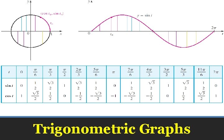 Trigonometric Graphs 