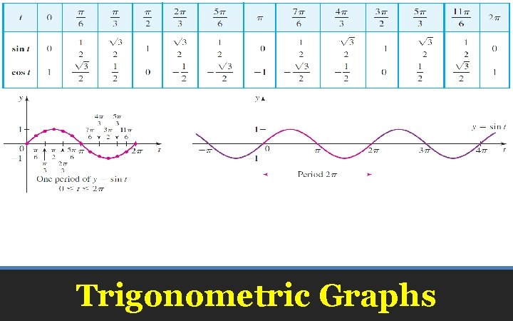 Trigonometric Graphs 