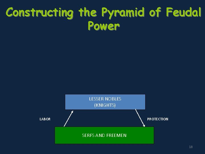 Constructing the Pyramid of Feudal Power LESSER NOBLES (KNIGHTS) LABOR PROTECTION SERFS AND FREEMEN