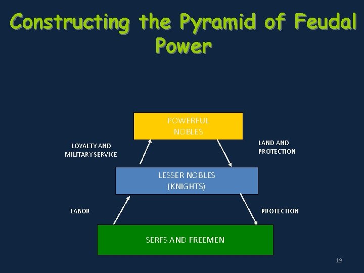 Constructing the Pyramid of Feudal Power POWERFUL NOBLES LAND PROTECTION LOYALTY AND MILITARY SERVICE