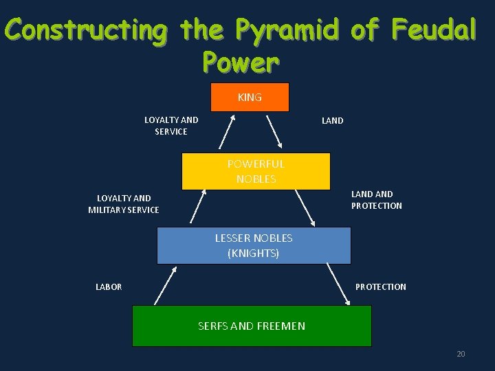 Constructing the Pyramid of Feudal Power KING LOYALTY AND SERVICE LAND POWERFUL NOBLES LAND