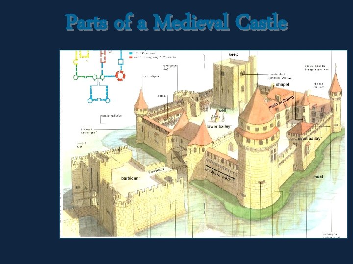 Parts of a Medieval Castle 