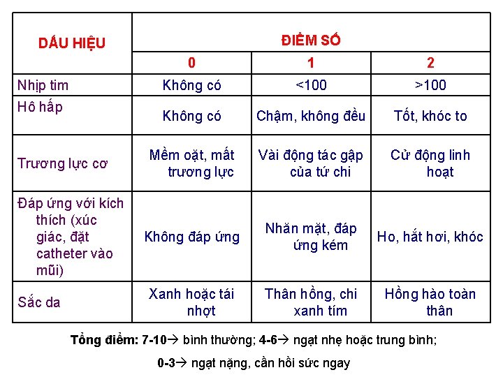 ĐIỂM SỐ DẤU HIỆU Nhịp tim Hô hấp Trương lực cơ Đáp ứng với