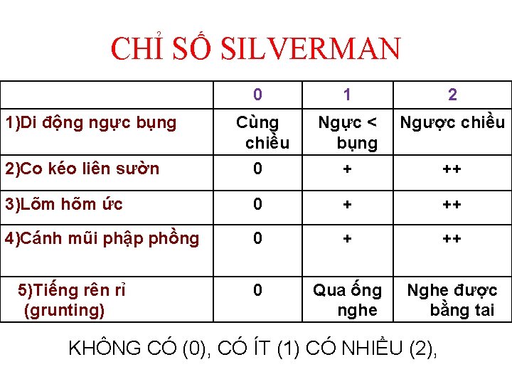 CHỈ SỐ SILVERMAN 0 1 2 Cùng chiều Ngực < bụng Ngược chiều 2)Co