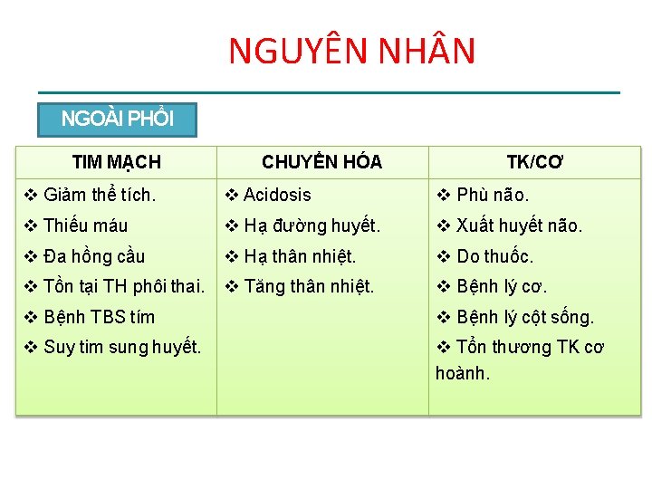 NGUYÊN NH N NGOÀI PHỔI TIM MẠCH CHUYỂN HÓA TK/CƠ Giảm thể tích. Acidosis