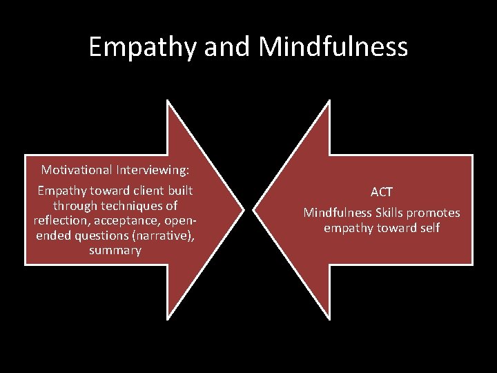 Empathy and Mindfulness Motivational Interviewing: Empathy toward client built through techniques of reflection, acceptance,
