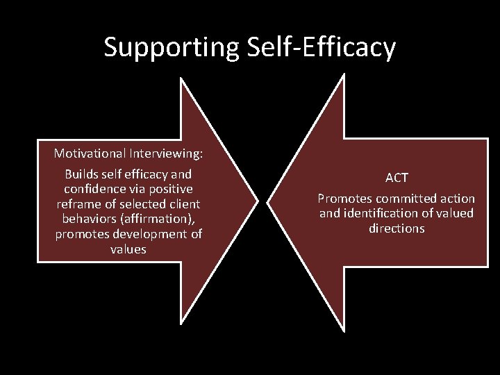 Supporting Self-Efficacy Motivational Interviewing: Builds self efficacy and confidence via positive reframe of selected