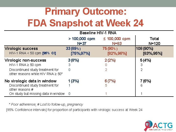 Primary Outcome: FDA Snapshot at Week 24 Virologic success HIV-1 RNA < 50 cpm