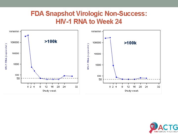 FDA Snapshot Virologic Non-Success: HIV-1 RNA to Week 24 >100 k FDA Snapshot Virologic Non-Success: HIV-1 RNA to Week 24 >100 k