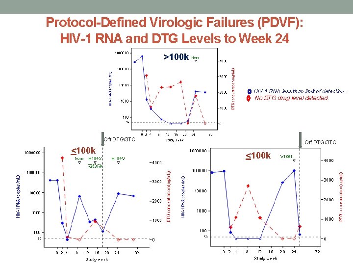 Protocol-Defined Virologic Failures (PDVF): HIV-1 RNA and DTG Levels to Week 24 >100 k