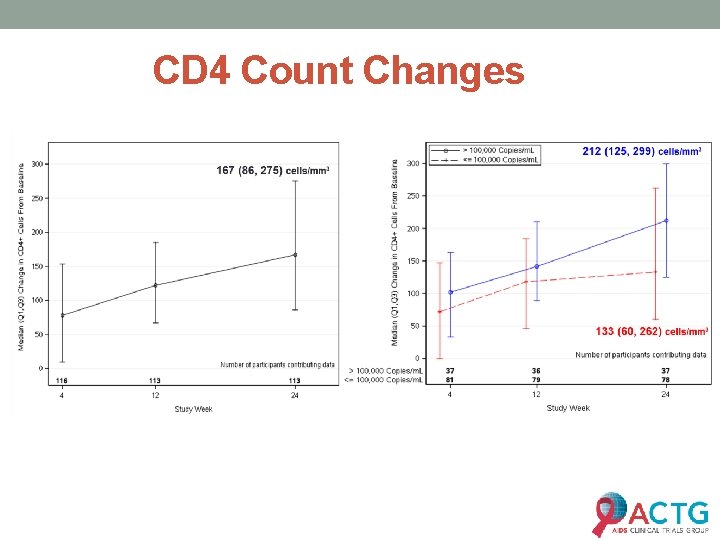 CD 4 Count Changes 