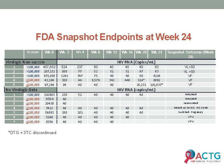 FDA Snapshot Endpoints at Week 24 Stratum Wk 0 Wk 2 Wk 4 Wk