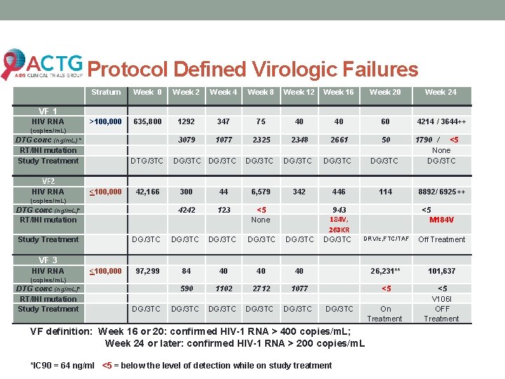 Protocol Defined Virologic Failures Stratum Week 0 Week 2 Week 4 Week 8 Week