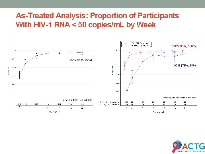 As-Treated Analysis: Proportion of Participants With HIV-1 RNA < 50 copies/m. L by Week