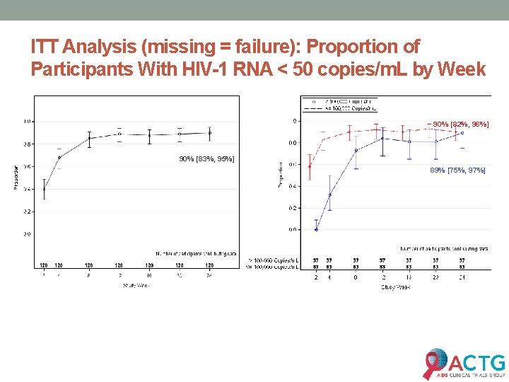 ITT Analysis (missing = failure): Proportion of Participants With HIV-1 RNA < 50 copies/m.