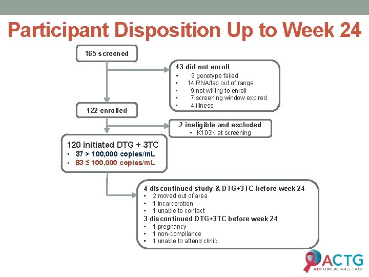 Participant Disposition Up to Week 24 165 screened 43 did not enroll • 9