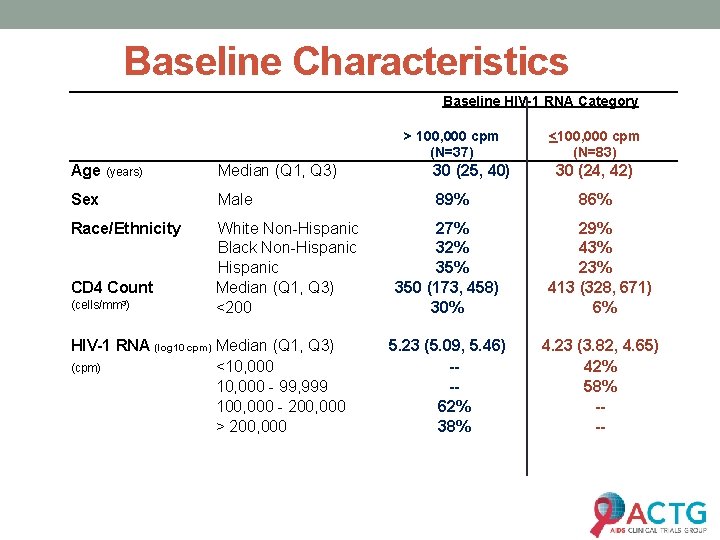 Baseline Characteristics Baseline HIV-1 RNA Category > 100, 000 cpm (N=37) Age (years) Median