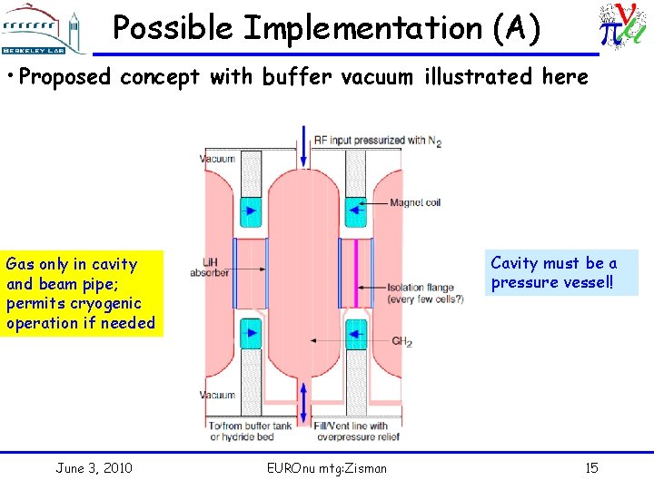 Possible Implementation (A) • Proposed concept with buffer vacuum illustrated here Cavity must be