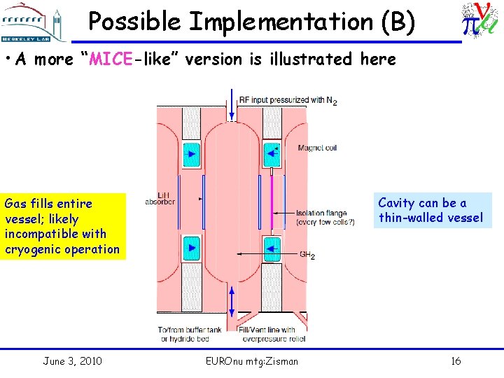 Possible Implementation (B) • A more “MICE-like” version is illustrated here Cavity can be