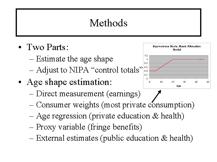 Methods • Two Parts: – Estimate the age shape – Adjust to NIPA “control