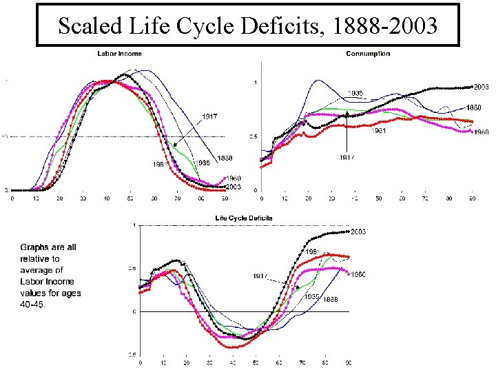 Scaled Life Cycle Deficits, 1888 -2003 