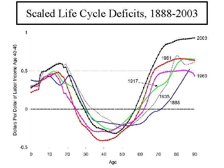 Scaled Life Cycle Deficits, 1888 -2003 