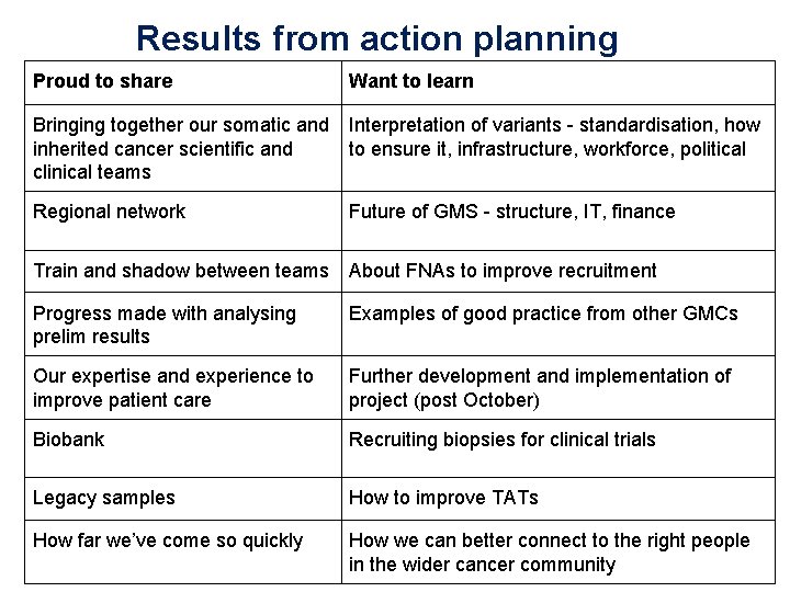 Results from action planning Proud to share Want to learn Bringing together our somatic
