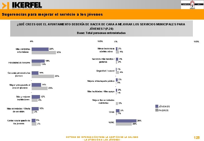 Sugerencias para mejorar el servicio a los jóvenes ¿QUÉ CREES QUE EL AYUNTAMIENTO DEBERÍA