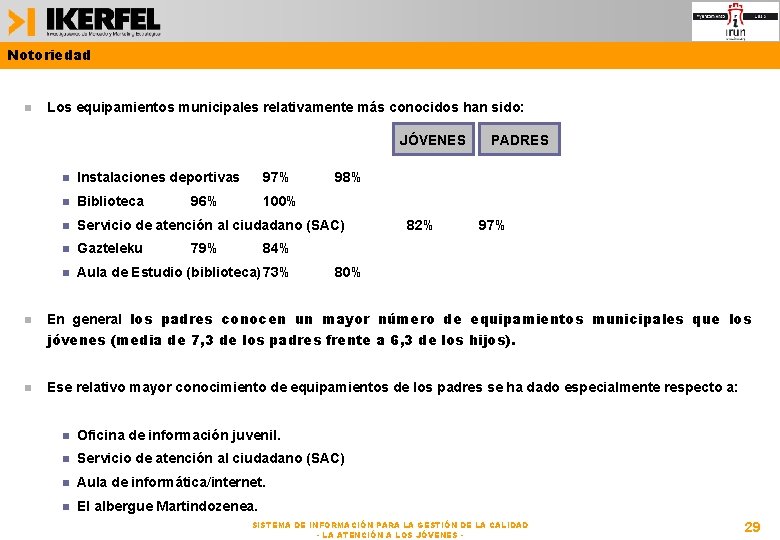 Notoriedad Los equipamientos municipales relativamente más conocidos han sido: JÓVENES Instalaciones deportivas 97% Biblioteca