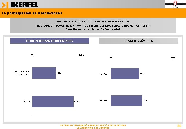 La participación en asociaciones ¿HAS VOTADO EN LAS ELECCIONES MUNICIPALES? (D. 5) -EL GRÁFICO