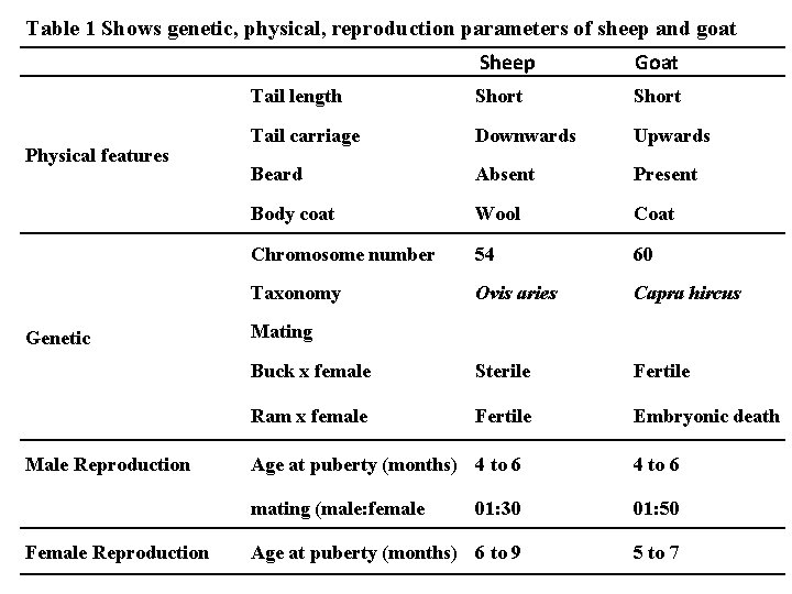 Table 1 Shows genetic, physical, reproduction parameters of sheep and goat Physical features Genetic