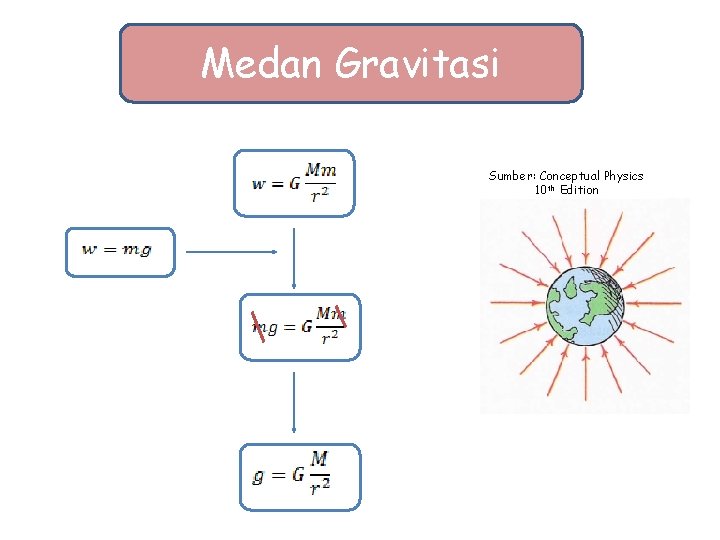 Medan Gravitasi Sumber: Conceptual Physics 10 th Edition 